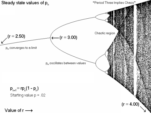 Logistic Difference Equation Bifurcation Diagram