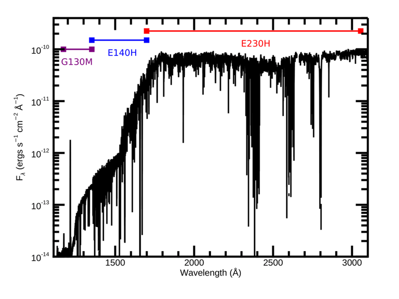 Full UV SED of Beta Pictoris derived from the HSLA quicklook spectrum