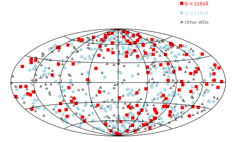 An aitoff projection of galactic coordinates for HSLA white dwarfs.