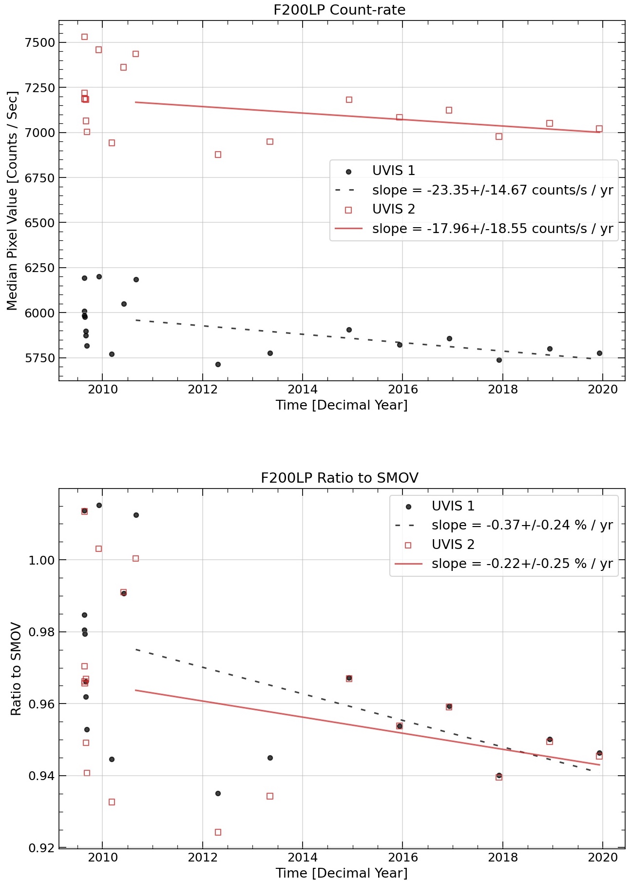 Caption for 2x1 scatter plots: The top panel shows the count-rate evolution for internal deuterium lamp flat-fields. The bottom panel shows the count-rate evolution normalized to the SMOV reference flat-field. In both panels UVIS1 is plotted as black circles and UVIS2 is plotted as open red squares. A linear least squares regression was fit to the UVIS1 and UVIS2 data separately and their slopes with standard errors are given in the legends.