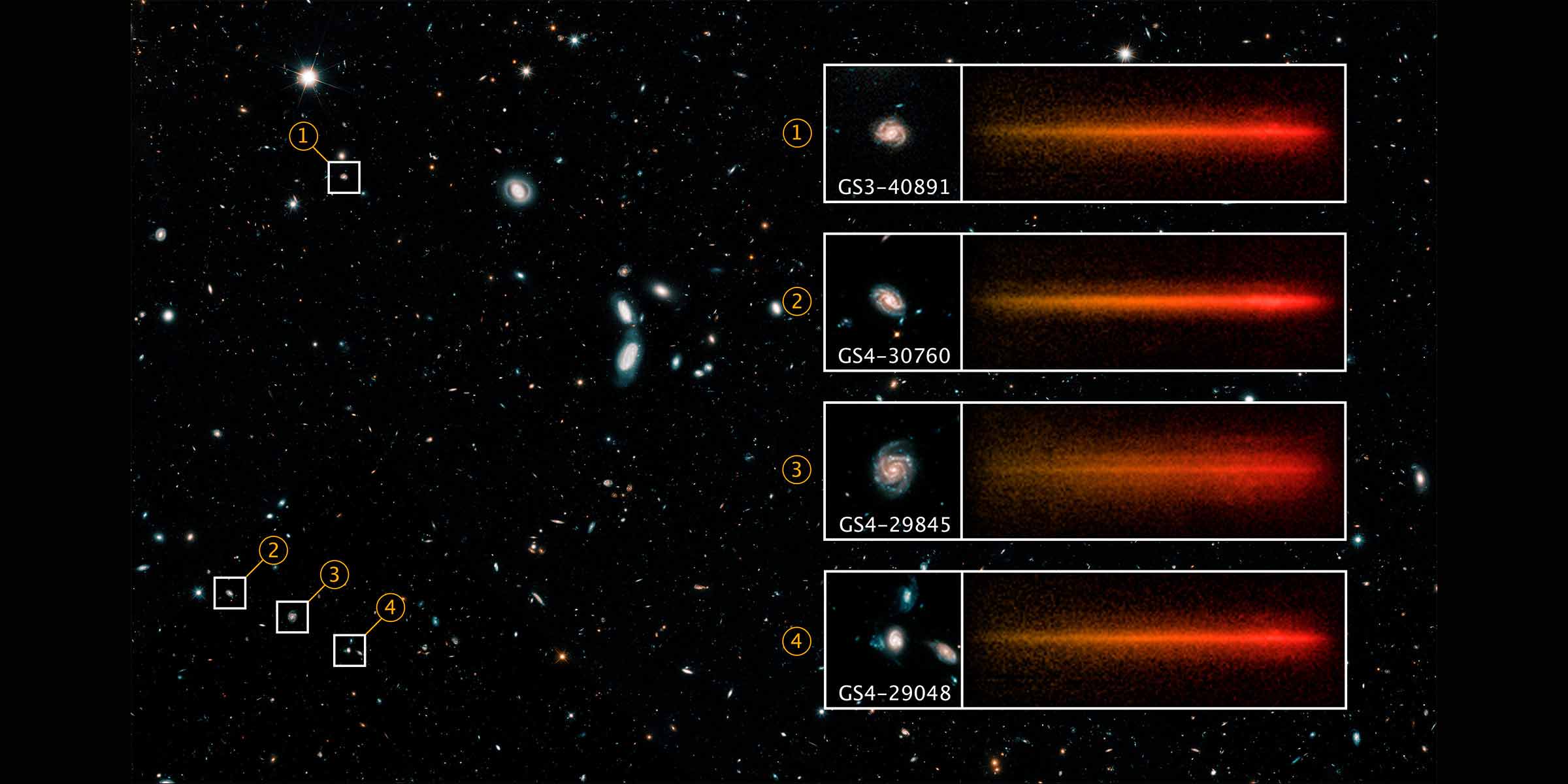 Deep field shows a multitude of galaxies, most that appear as tiny white dots, across the field, which has a black background. One galaxy at top left and three at bottom left have tiny boxes around them. At right, those galaxy images are set in larger boxes and paired with a respective spectrum, a wide, fuzzy red line.