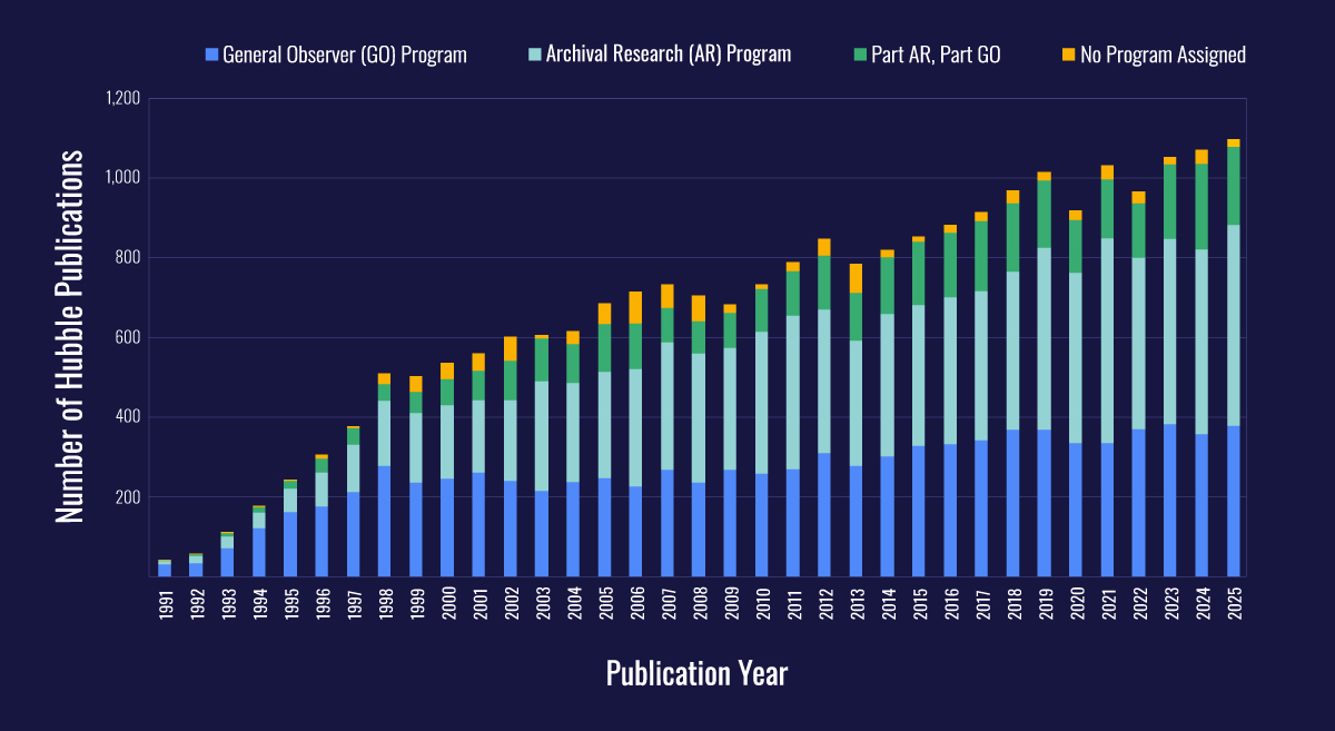Stacked column chart shows the number of peer-reviewed articles based on Hubble data that are published each year since 1991. There are four sets of data plotted: articles from the Hubble General Observer (GO) program, articles based on Archival Research (AR) Programs, articles that are based partly on AR and partly on GO, and articles in which no program has been assigned.  The y-axis, titled Number of Hubble Publications, ranges from 0 at the bottom to 1200 at the top, labeled in even increments of 200. The x-axis, titled Publication Year, ranges from 1991 at the far left to 2024 at the right, labeled in even increments of one year. The 4 data sets are plotted as colored column segments stacked on top of each other to form a single column for each year. From bottom to top of each column, they are General Observer in blue, Archival Research in light green, Part GO/Part AR in green, and No Program Assigned in orange. The total number of publications per year ranges from 42 in 1991 to 1072 in 2024, increasing fairly steadily over time.