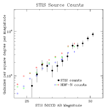 STIS counts