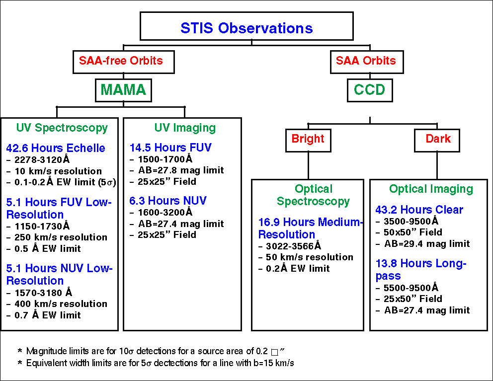 STIS Observations Flowchart