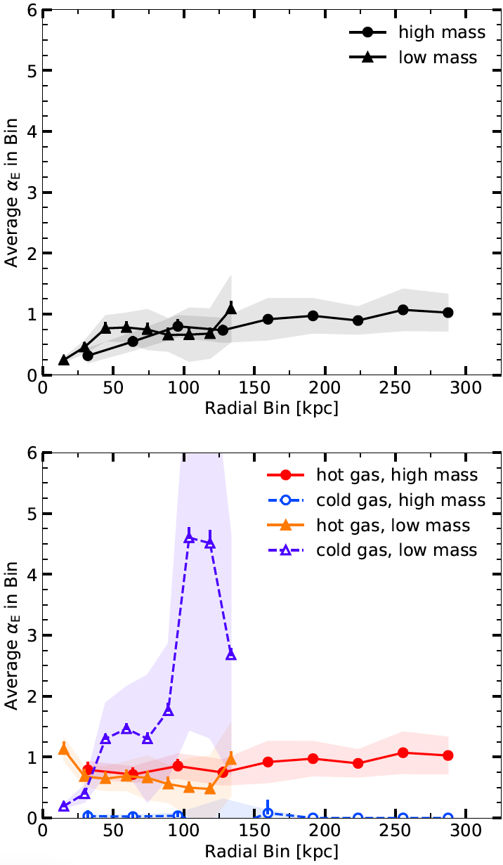 A plot showing equilibrium parameter as a function of galactocentric radius in the simulated CGM