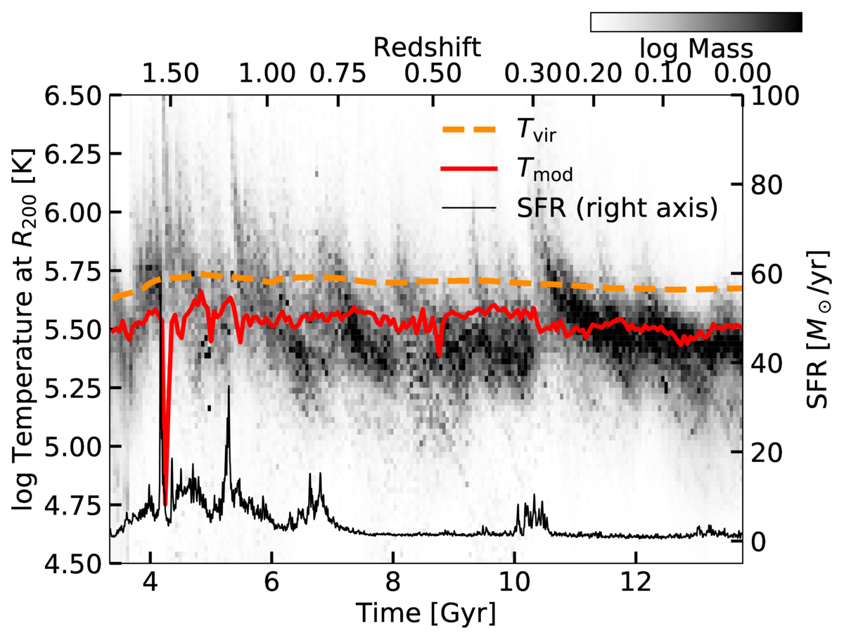 A histogram of temperature as a function of time as the galaxy and CGM evolve