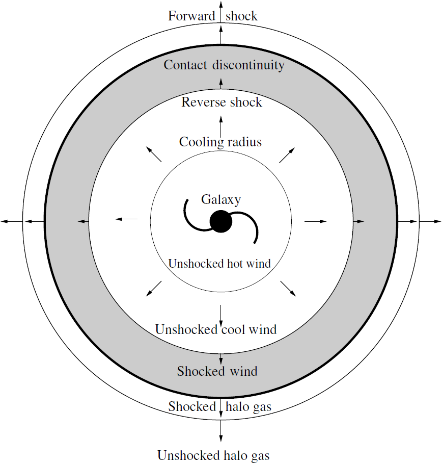A cartoon of the wind bubble model