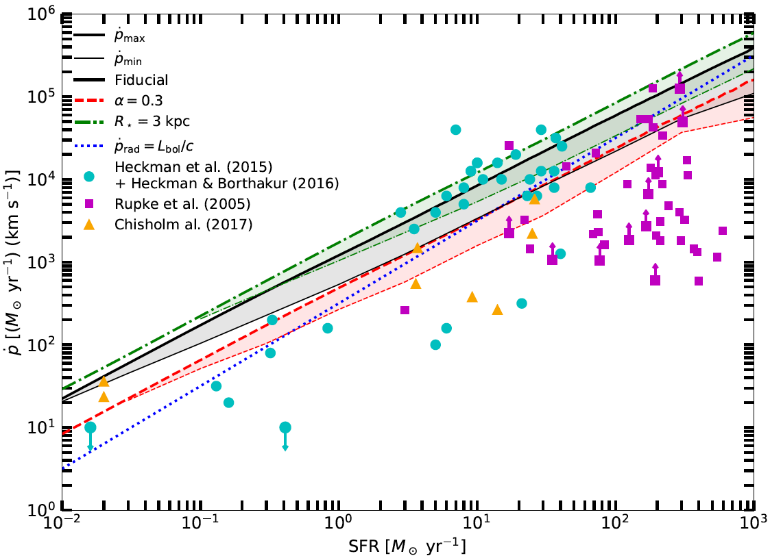 A plot comparing theoretical wind maximum and minimum momentum to observed wind momenta