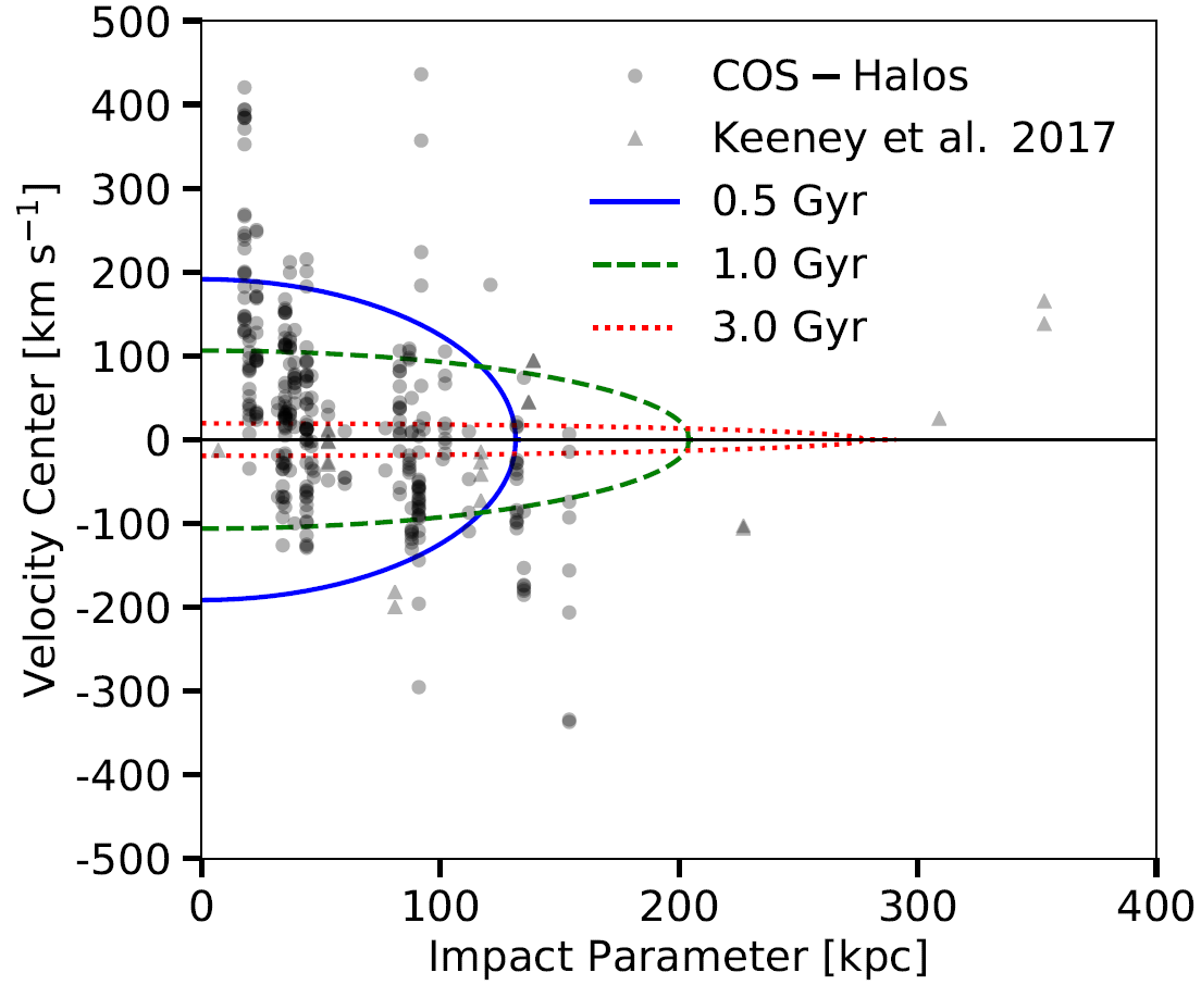 Velocity of absorption in the wind bubble model compared to observations