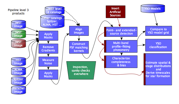 Flow diagram for YSO imaging