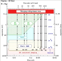 Massive binary parameter space