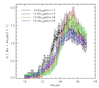 Magnitude
                      distribution functions